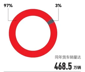 货车市场该充电了0