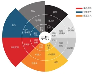 数字化时代的基本生存方式1