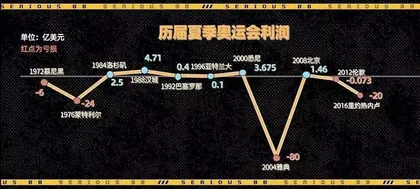 办一届奥运会，到底赚不赚钱？5