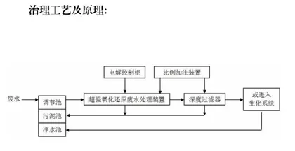 超强氧化还原（CYH法）技术，使污水处理再无后顾之忧2