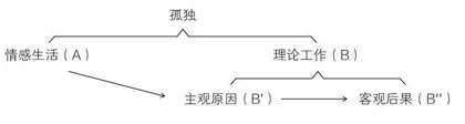 阿尔都塞和孤独0