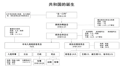 新中国参事制度的设置0