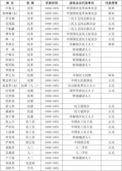 新中国参事制度的设置2