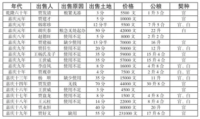 从清代徐沟县水屯营村田地买卖看土地兼并0