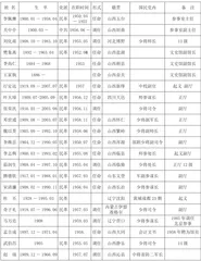 山西省政府参事制度的建立