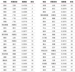 2023年地级市民生发展100强出炉