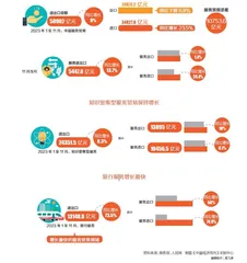 中国服务进出口总额同比增9%