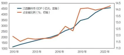 赣州：打造江西南部重要增长极