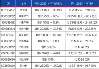 汽车上市公司预告2023年成绩单