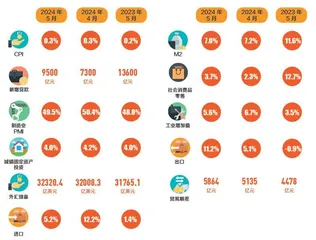 5月经济“成绩单”出炉