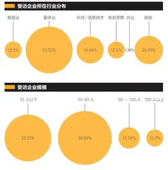 中小微企业用工成本调查1