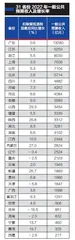 从31省份财政“年报”能看出什么？