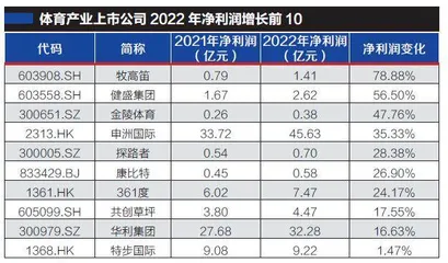 逆市增长的体育上市公司