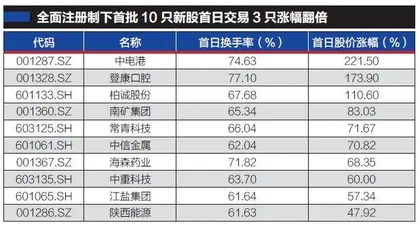 全面注册制落地，握有选择权的市场能给出怎样的答案？1