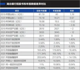 湖北银行招股书和年报打架0