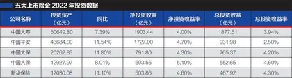 五大上市险企公布2022年“成绩单”1