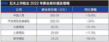 五大上市险企公布2022年“成绩单”3