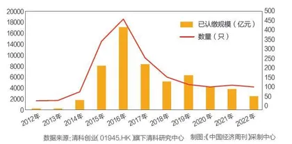 国资创投潮涌2