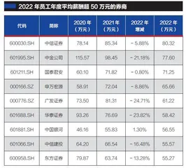 券商降薪真相2