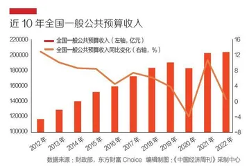 2023“国家账本”出炉支出增长5.6%，着力扩大国内需求1