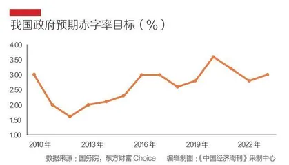 2023“国家账本”出炉支出增长5.6%，着力扩大国内需求2