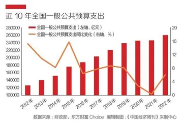 2023“国家账本”出炉支出增长5.6%，着力扩大国内需求3