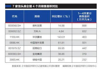 龙头房企繁忙的4个月