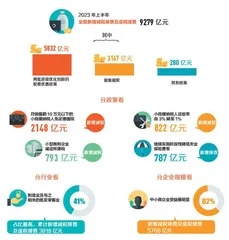 2023年上半年全国新增减税降费及退税缓费9279亿元0