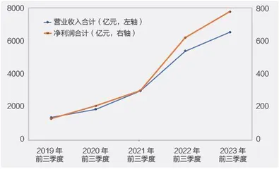 光伏上市企业营收利润创新高1