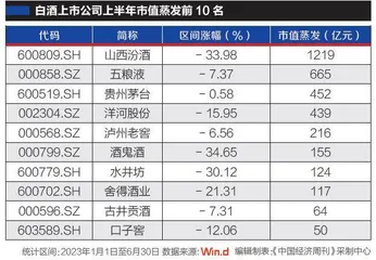 市值蒸发数千亿，酿酒股不香了？0