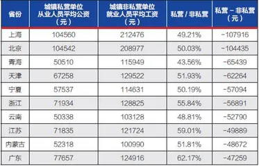 30省份平均工资大比拼1