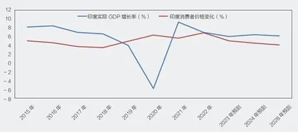 印度高速增长现隐忧1