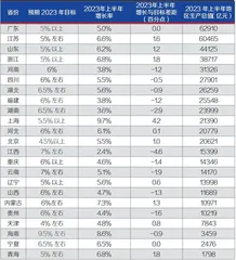 23省份拼经济“中场时刻”0