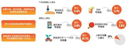 1—7月累计消费零售总额26.4万亿元0