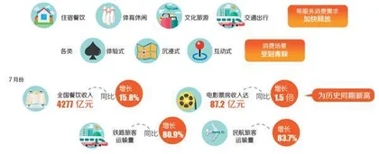 1—7月累计消费零售总额26.4万亿元1