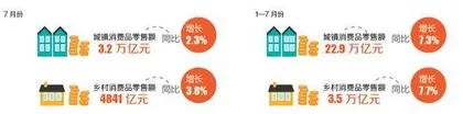 1—7月累计消费零售总额26.4万亿元2