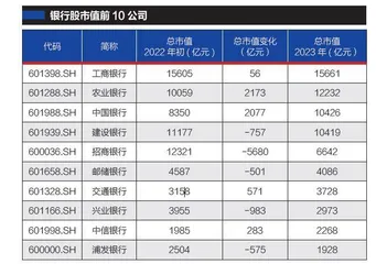 银行股这两年