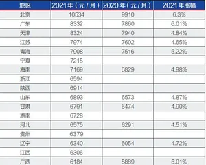 2022年养老金能否实现18连涨？1