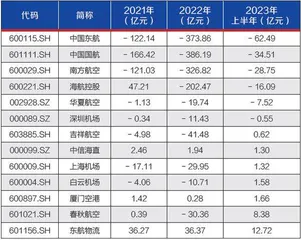 三大航半年报：减亏371亿1