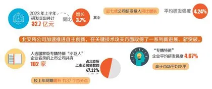 北交所上市公司上半年营业收入同比增长4.43%1