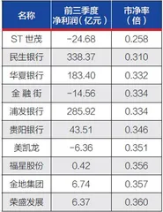 376只个股破净，银行股“全员上榜”0