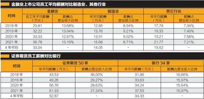 2568万员工样本分析：金融业薪酬是制造业2.35倍 0