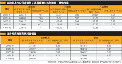 2568万员工样本分析：金融业薪酬是制造业2.35倍 1