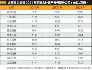 2568万员工样本分析：金融业薪酬是制造业2.35倍 3