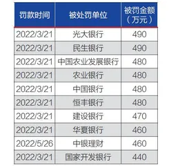 32张罚单因何砸向大银行和险