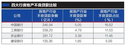 四大行房地产不良贷款陡升至1102亿1