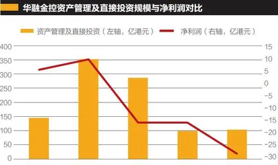 华融金控3年59亿是怎么亏掉的？ 1