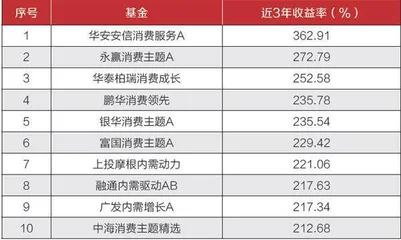 基金经理眼中的新消费投资机会1