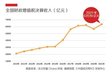 2022年“国家账本”出炉：支出扩大2万亿，政府继续过紧日子1