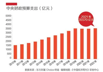 2022年“国家账本”出炉：支出扩大2万亿，政府继续过紧日子2